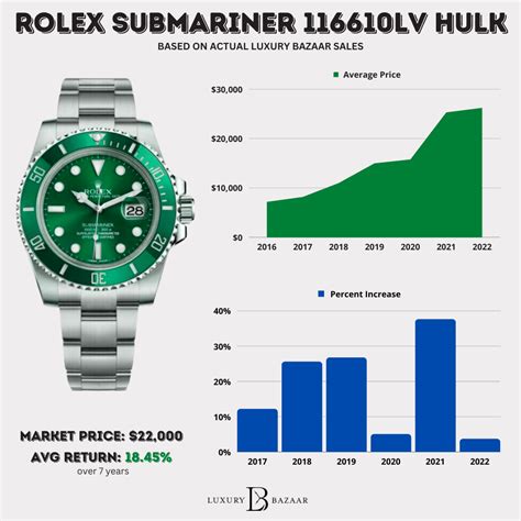 rolex hulk price chart|rolex hulk 2020 prices.